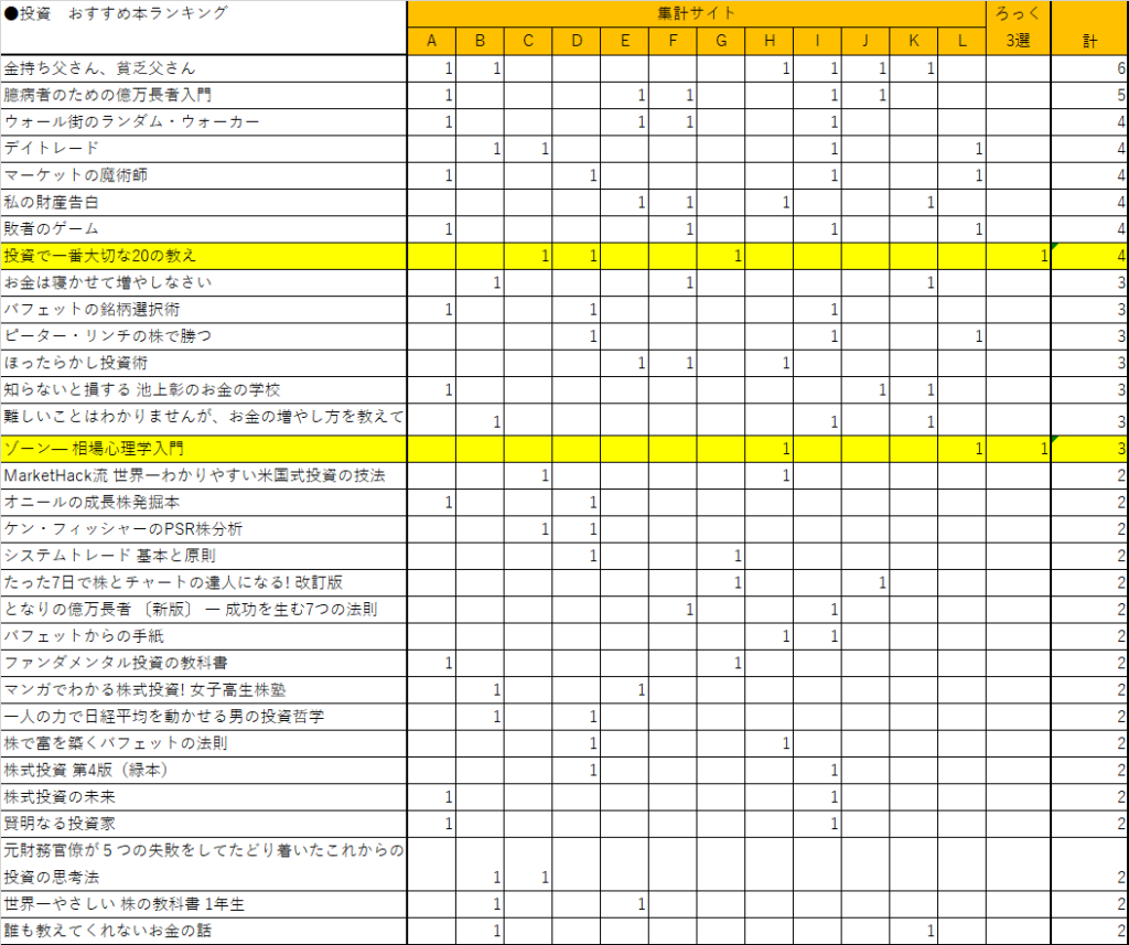 年版 投資本のおすすめランキング８選 投資家ブロガーたちが選んだ名著を総まとめ 草食系投資家lok Blog