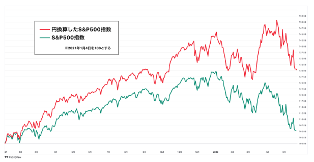 円安　株価　影響